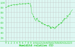 Courbe de l'humidit relative pour Sainte-Marie-de-Cuines (73)