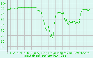 Courbe de l'humidit relative pour Trappes (78)