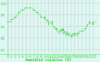 Courbe de l'humidit relative pour Saint-Brieuc (22)