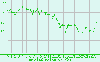 Courbe de l'humidit relative pour Avord (18)