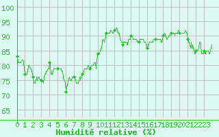 Courbe de l'humidit relative pour Ajaccio - Campo dell'Oro (2A)