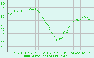 Courbe de l'humidit relative pour Roissy (95)