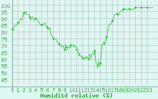 Courbe de l'humidit relative pour Roanne (42)