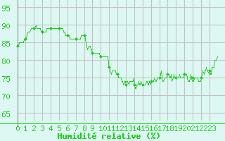 Courbe de l'humidit relative pour Boulogne (62)