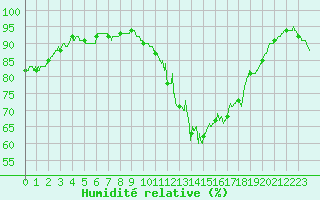 Courbe de l'humidit relative pour Saint-Brieuc (22)