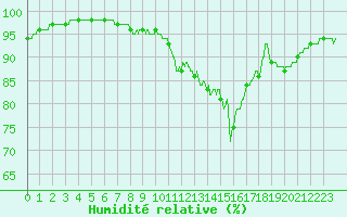 Courbe de l'humidit relative pour Trappes (78)