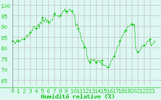 Courbe de l'humidit relative pour Lyon - Saint-Exupry (69)
