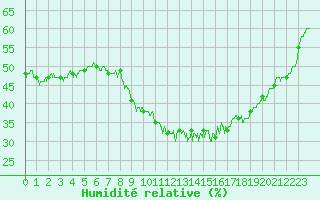 Courbe de l'humidit relative pour Nmes - Garons (30)
