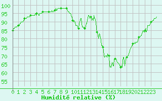 Courbe de l'humidit relative pour Lille (59)