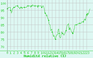 Courbe de l'humidit relative pour Orly (91)