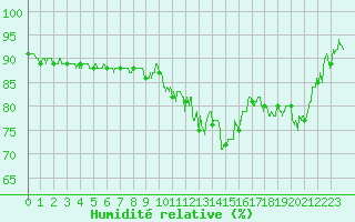 Courbe de l'humidit relative pour Ble / Mulhouse (68)