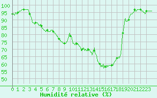 Courbe de l'humidit relative pour Gourdon (46)