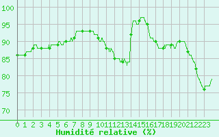 Courbe de l'humidit relative pour Avord (18)