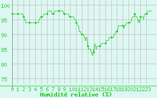 Courbe de l'humidit relative pour Dijon / Longvic (21)