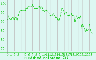 Courbe de l'humidit relative pour Le Touquet (62)