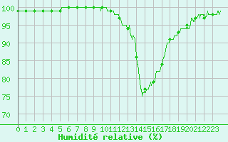 Courbe de l'humidit relative pour Paray-le-Monial - St-Yan (71)