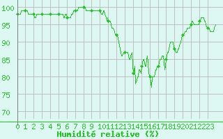 Courbe de l'humidit relative pour Angoulme - Brie Champniers (16)