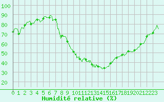 Courbe de l'humidit relative pour Cabrires-d'Avignon (84)