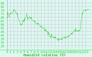 Courbe de l'humidit relative pour Vinon-sur-Verdon (83)