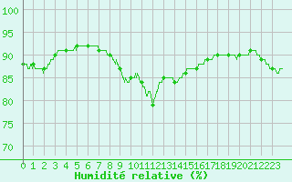 Courbe de l'humidit relative pour Cagnano (2B)