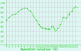 Courbe de l'humidit relative pour Chartres (28)