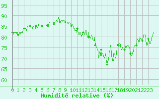 Courbe de l'humidit relative pour Autun (71)