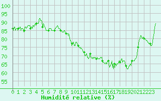 Courbe de l'humidit relative pour La Rochelle - Aerodrome (17)