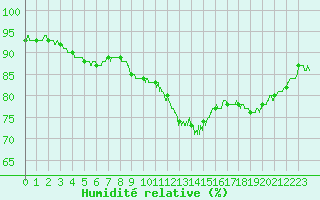 Courbe de l'humidit relative pour Dinard (35)