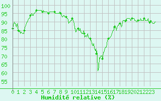 Courbe de l'humidit relative pour Caen (14)