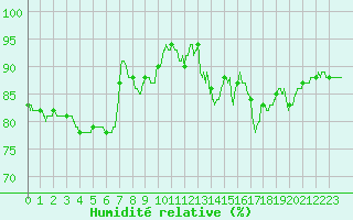 Courbe de l'humidit relative pour Le Touquet (62)