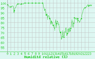 Courbe de l'humidit relative pour Bessey (21)