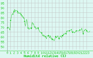 Courbe de l'humidit relative pour Marignane (13)