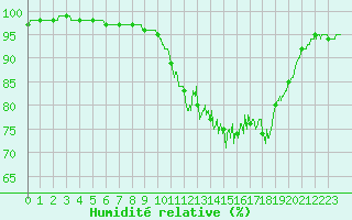 Courbe de l'humidit relative pour Saint-Brieuc (22)