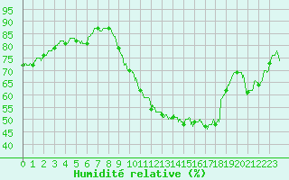 Courbe de l'humidit relative pour Istres (13)