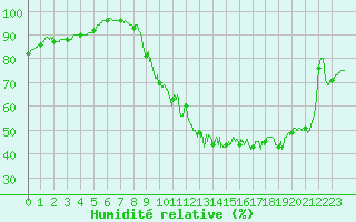 Courbe de l'humidit relative pour Belvs (24)