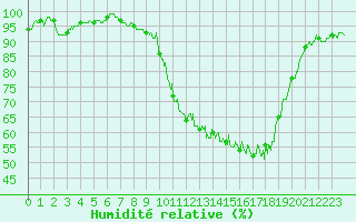 Courbe de l'humidit relative pour Grenoble/agglo Le Versoud (38)