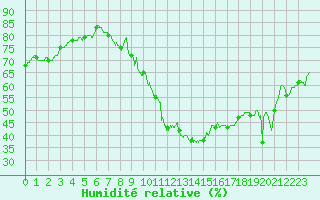 Courbe de l'humidit relative pour Toulouse-Francazal (31)