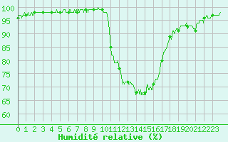 Courbe de l'humidit relative pour Paray-le-Monial - St-Yan (71)