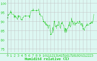 Courbe de l'humidit relative pour Saint-Germain-l'Herm (63)