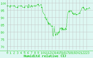 Courbe de l'humidit relative pour Evreux (27)