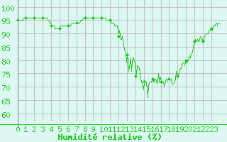Courbe de l'humidit relative pour Chteauroux (36)