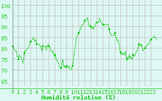 Courbe de l'humidit relative pour Dunkerque (59)