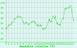 Courbe de l'humidit relative pour Toussus-le-Noble (78)
