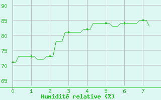 Courbe de l'humidit relative pour Ferrals-les-Corbires (11)