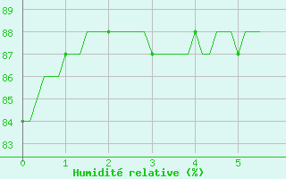 Courbe de l'humidit relative pour Herblay-sur-Seine (95)