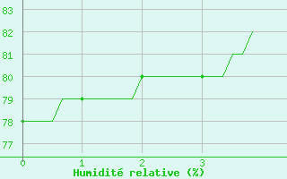 Courbe de l'humidit relative pour Plouguerneau (29)