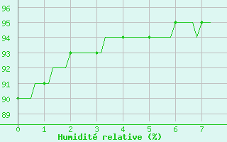 Courbe de l'humidit relative pour Trelly (50)