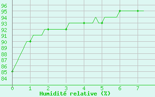 Courbe de l'humidit relative pour Saint-Philbert-sur-Risle (Le Rossignol) (27)