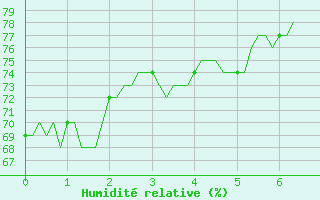 Courbe de l'humidit relative pour Herne Bay (UK)