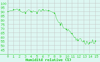 Courbe de l'humidit relative pour Avril (54)